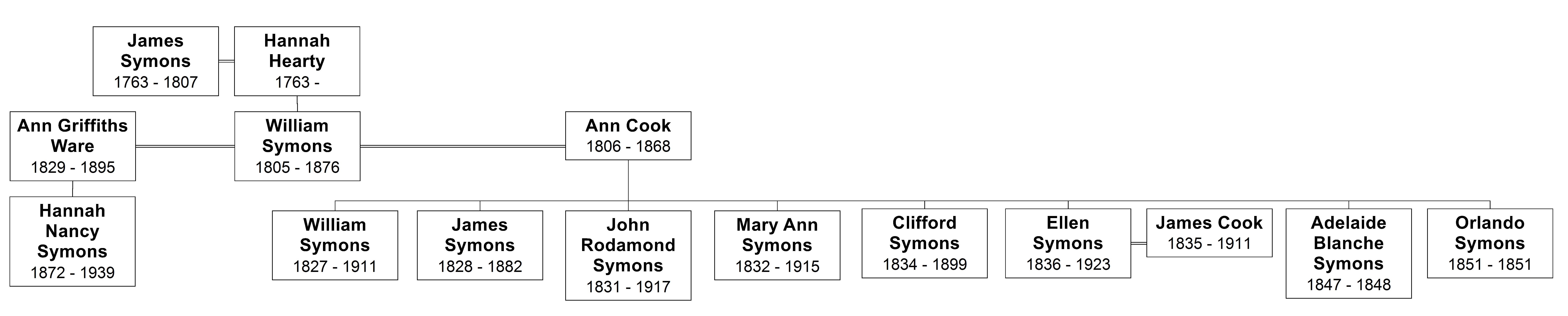 The Symons family, Part one_Shersca Genealogy_Descendant Chart for James Symons
